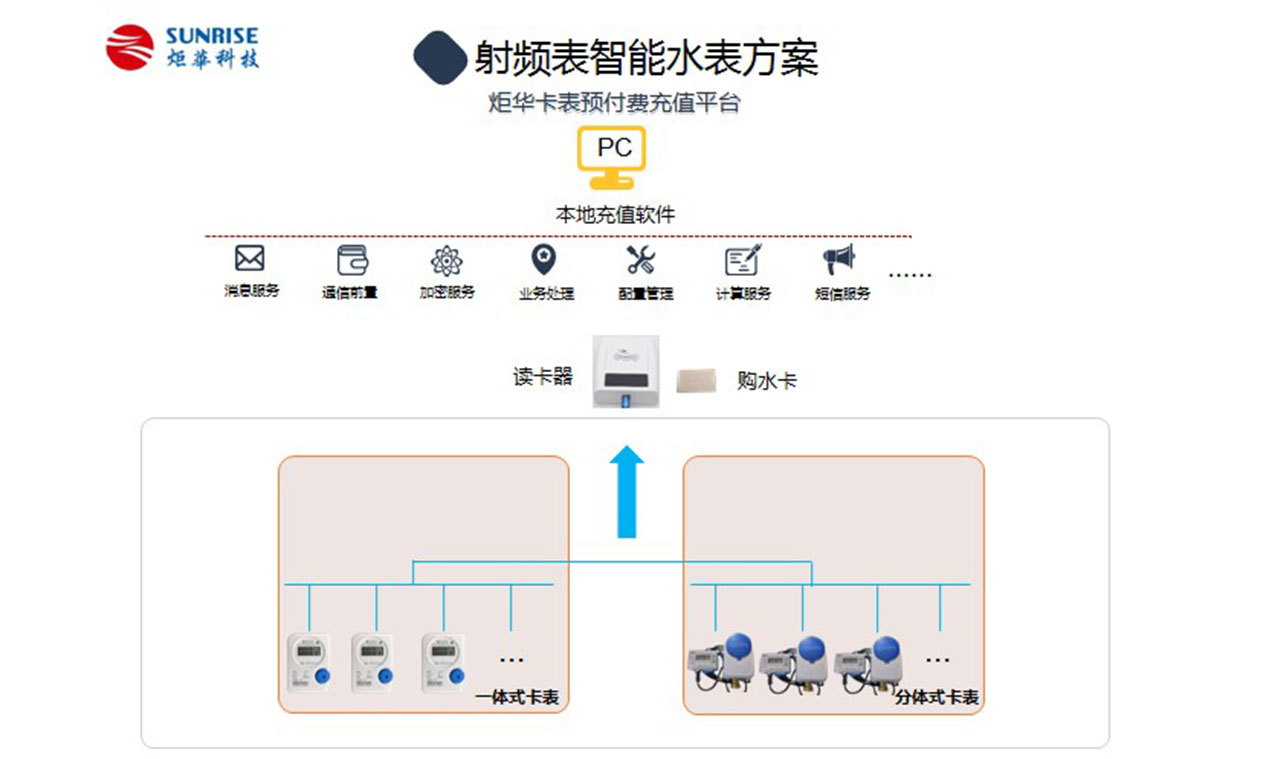 射頻(pín)卡智能水表方案圖内頁.jpg